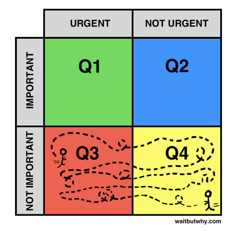 Doing a bunch of Q3 shit (meetings, emails, errands, bills, other daily checklist items) feels productive but it's really just a sneaky form of procrastination from your important work (which usually lives in Q2 with no deadlines).