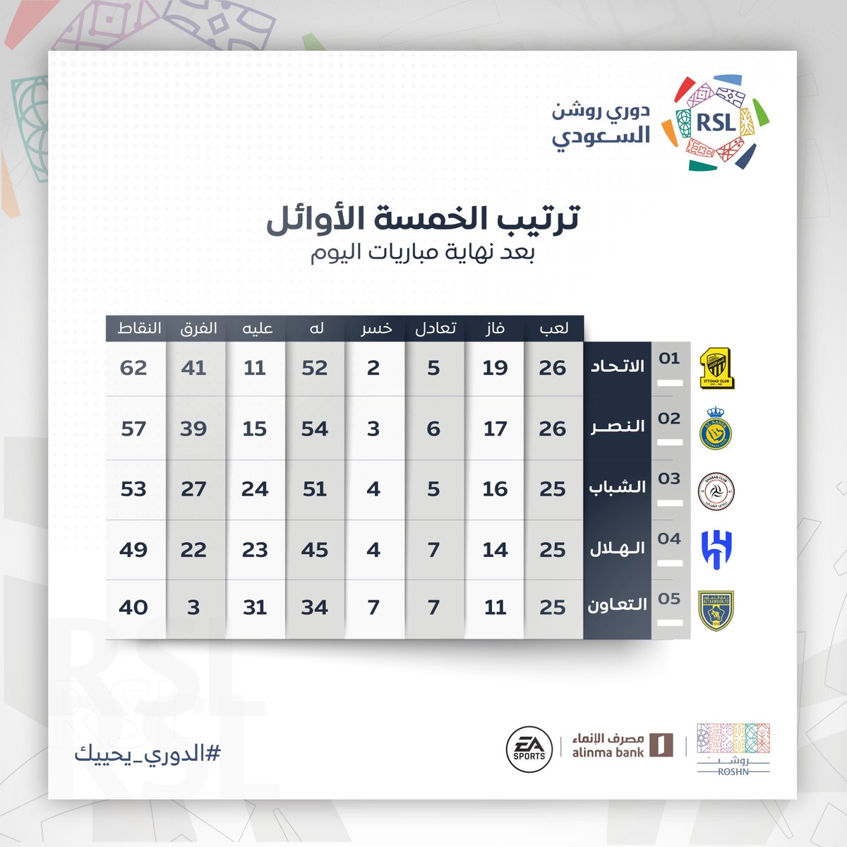 SPL's tweet photo. بعد نهاية اليوم الأول من الجولة 26 🔚

الاتحاد يوسّع الفارق إلى 5 نقاط في صدارة الترتيب 🔝🟡

#دوري_روشن_السعودي https://t.co/zIVM90rzwS