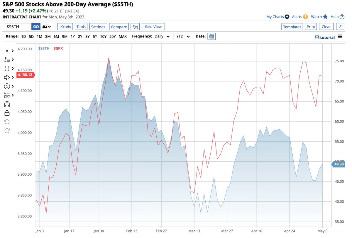 Barchart's tweet photo. S&amp;P 500 is just 40 points away from 2023 highs but breadth continues to worsen.  % of $SPX stocks above the 200 Day Moving Average peaked at 76% in early February but has now fallen to just 49%.  Despite the index trading close to YTD highs, less than half of its stocks > 200D https://t.co/eV1JhZeEgD