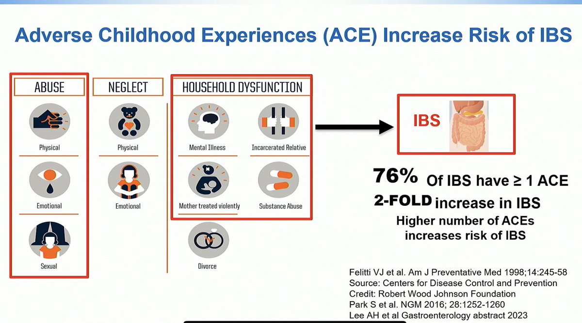 TennysonMD's tweet image. Fantastic talk by @LinChangMD 
Brain 🧠 Gut Interactions #IBS #DDW2023 

Adverse childhood experiences (ACE) ⬆️risk IBS in women &amp;amp; men

Confiding in others about the trauma ⬇️risk IBS (Social connection impt) 

Recognition of ACEs to guide management, improve health outcomes