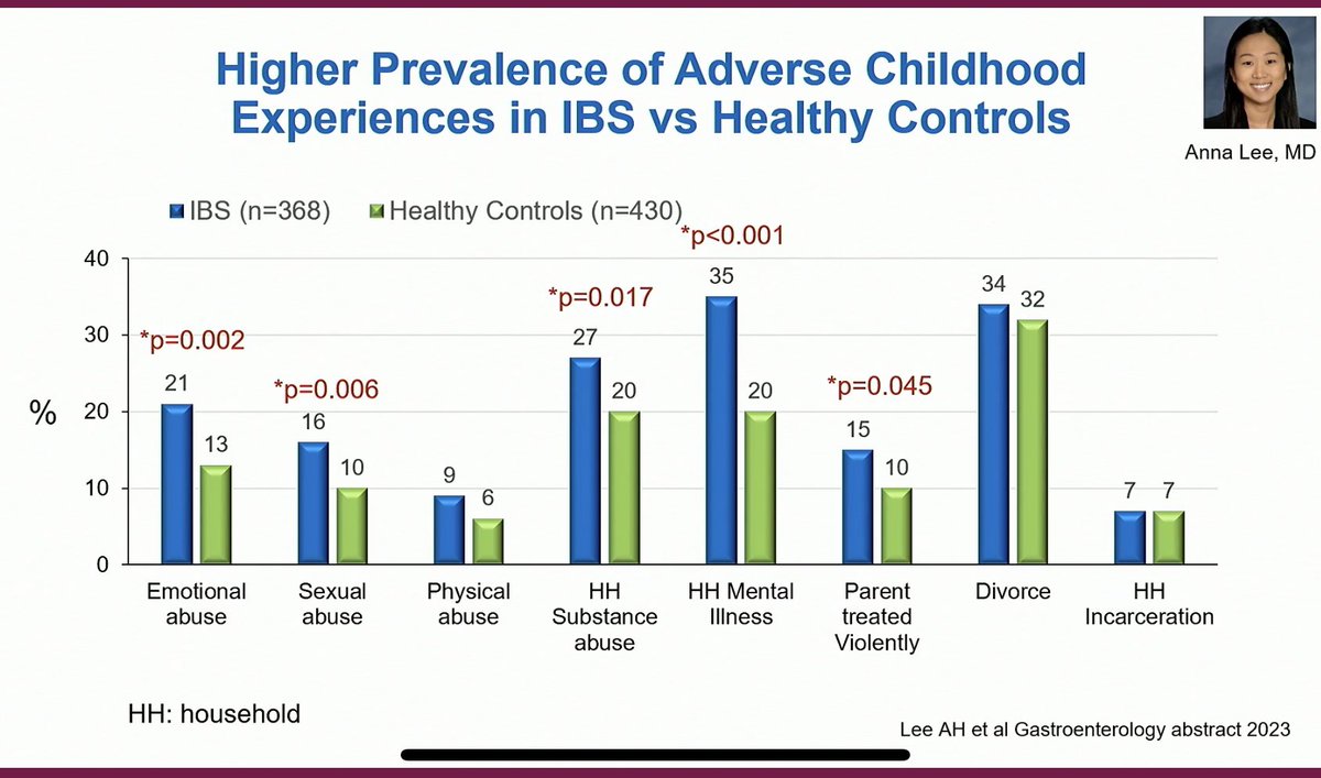 TennysonMD's tweet image. Fantastic talk by @LinChangMD 
Brain 🧠 Gut Interactions #IBS #DDW2023 

Adverse childhood experiences (ACE) ⬆️risk IBS in women &amp;amp; men

Confiding in others about the trauma ⬇️risk IBS (Social connection impt) 

Recognition of ACEs to guide management, improve health outcomes