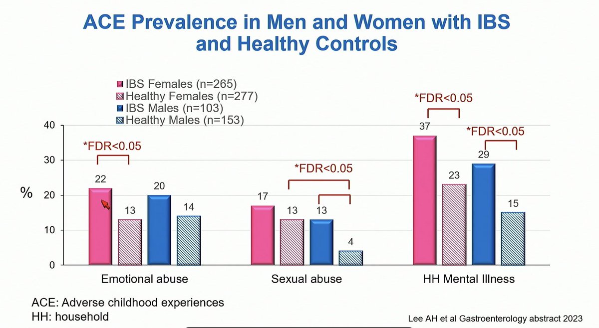 TennysonMD's tweet image. Fantastic talk by @LinChangMD 
Brain 🧠 Gut Interactions #IBS #DDW2023 

Adverse childhood experiences (ACE) ⬆️risk IBS in women &amp;amp; men

Confiding in others about the trauma ⬇️risk IBS (Social connection impt) 

Recognition of ACEs to guide management, improve health outcomes