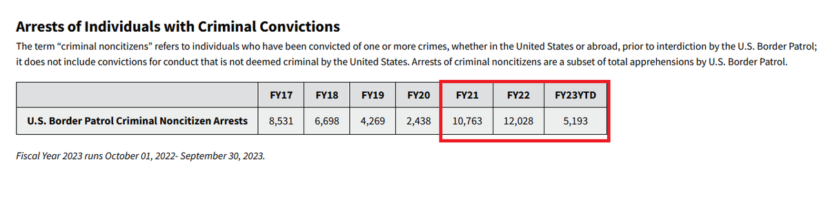 TightLines71's tweet photo. @EdKrassen Trump was bringing Non-Citizen crime stats down. Look at when Biden took over.  4X https://t.co/rr5wOjRyYk