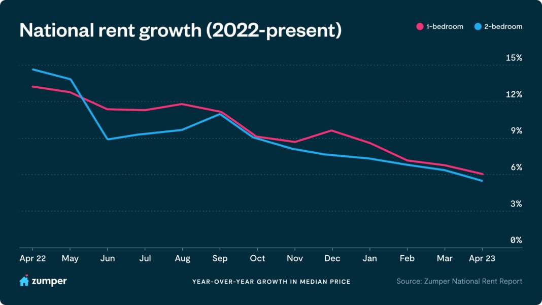 Premis on Twitter "Rent prices rather flat March to April according to