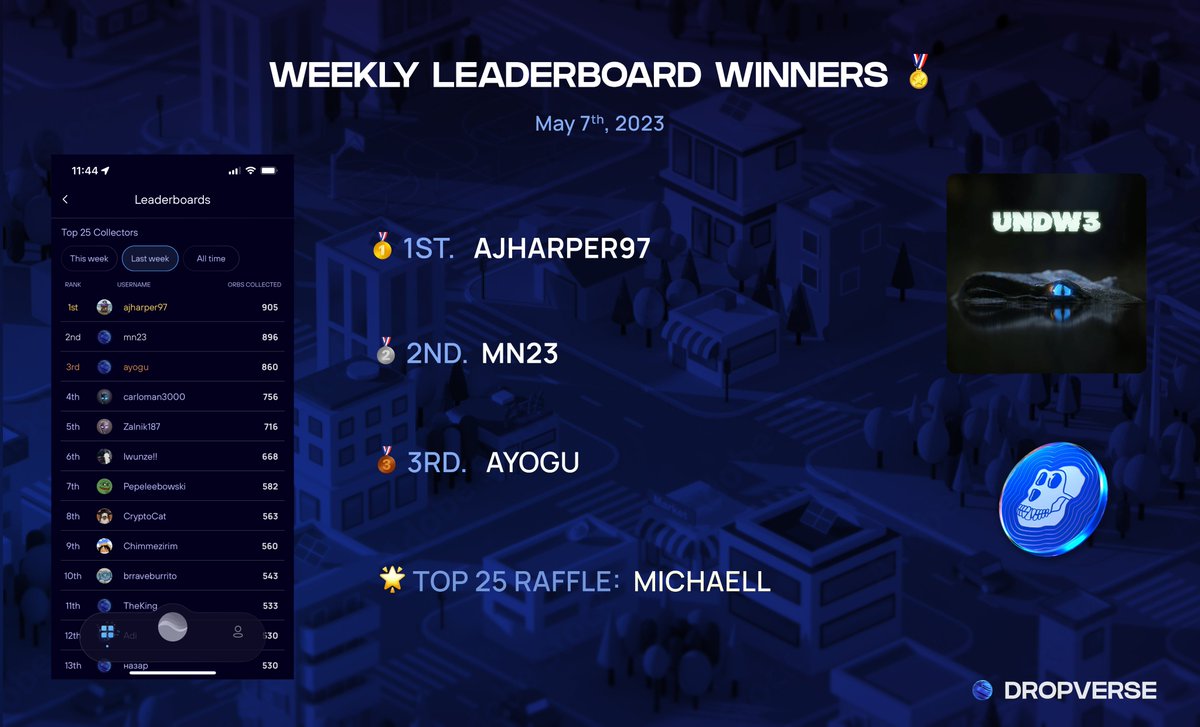 Dropverse (@getdropverse) on Twitter photo 🏆Weekly Leaderboard Results🏆
Exciting race last week, with Ajharper97 pulling ahead at the last minute to earn the <a href="/Lacoste/">Lacoste</a> collectible!
This week's competition is just getting started and features rewards from <a href="/TIMEPieces/">TIMEPieces</a>, <a href="/apecoin/">ApeCoin</a>, and <a href="/Reddit/">Reddit, Inc.</a>.
Download now to compete!🌎 🏆Weekly Leaderboard Results🏆
Exciting race last week, with Ajharper97 pulling ahead at the last minute to earn the <a href="/Lacoste/">Lacoste</a> collectible!
This week's competition is just getting started and features rewards from <a href="/TIMEPieces/">TIMEPieces</a>, <a href="/apecoin/">ApeCoin</a>, and <a href="/Reddit/">Reddit, Inc.</a>.
Download now to compete!🌎