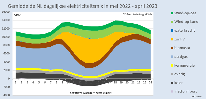 BM_Visser's tweet image. De gemiddelde NL elektriciteit productiemix in de laatste 12 maanden. De &apos;duck&apos; in de #duckcurve begint aardig misvormd te raken. Wie verzint een nieuwe naam?
#grafiekvandedag