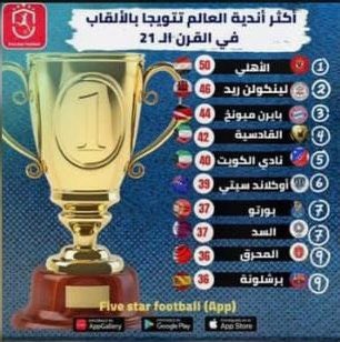 حسب تطبيق (Five Star Football) الإحصائي
تقرير رقمي جديد - الأهلي يتصدر قائمة الأندية الأكثر تتويجا بالألقاب￼￼￼ في العالم في القرن الـ21