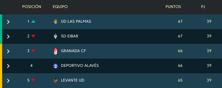elchiringuitotv's tweet photo. ⚔️¡Que comiencen los Juegos del  ̷H̷a̷m̷b̷r̷e̷ Ascenso!⚔️

🔥¡Cómo está #LaLigaSmartbank a tres jornadas del final! https://t.co/31xRIk9Yey