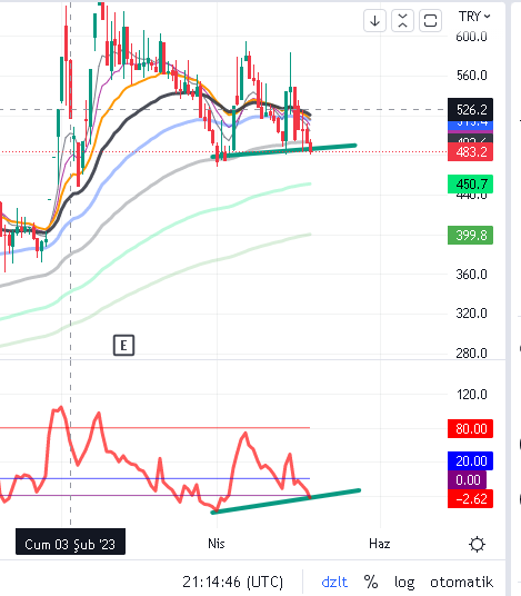 #mrshl 3lü dip oluşumu var ve ayrıca pozitifuyumsuzluk YTD..