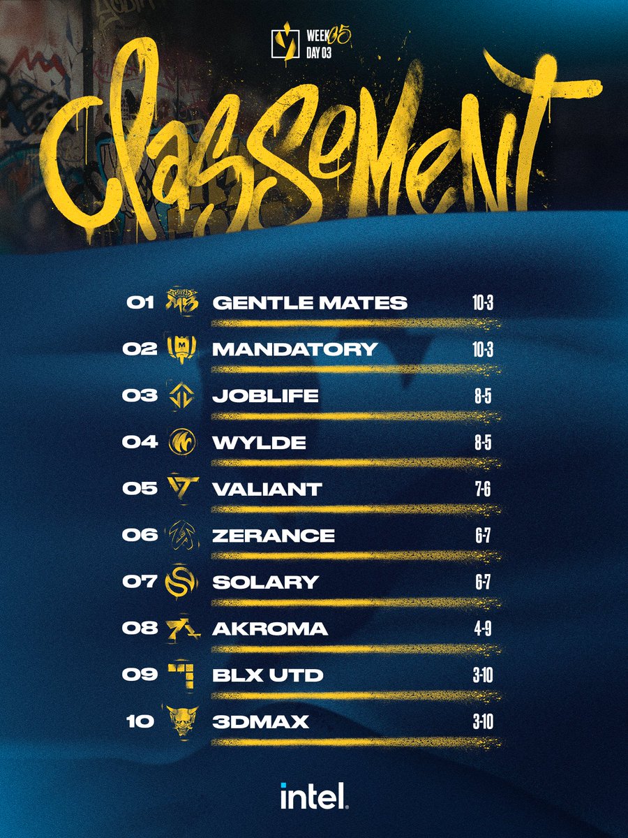 C'est ainsi que s'achève cette cinquième semaine de #VALRévolution ! On se quitte sur les résultats mais aussi le classement et on se retrouve samedi prochain pour une nouvelle superweek, on sera ensemble jusqu'à mardi 🥳