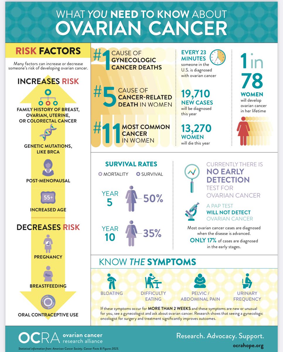 amyquill's tweet photo. Today is #worldovariancancerday. It’s been 21 months since my stage 3c diagnosis and I’m grateful for every day! Please know the signs! @ocrahope #WOCD2023 @NOCC_National https://t.co/aWfhc0wztg