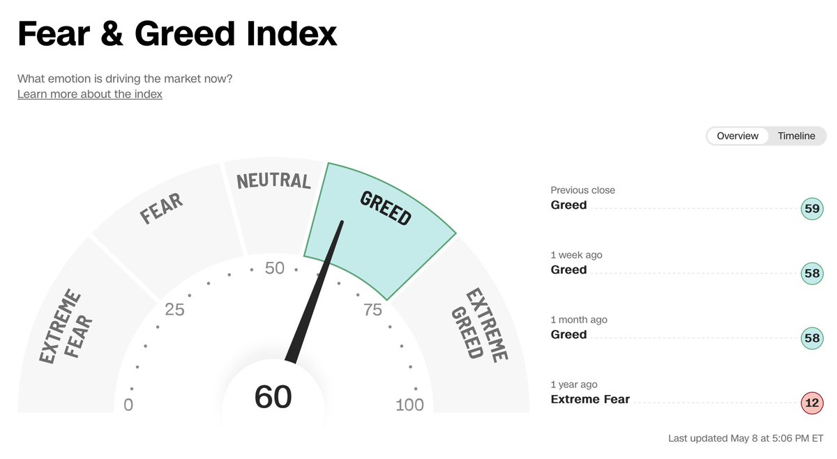 Barchart on Twitter "Stock Market Fear & Greed Index = 60 (Greed) Will