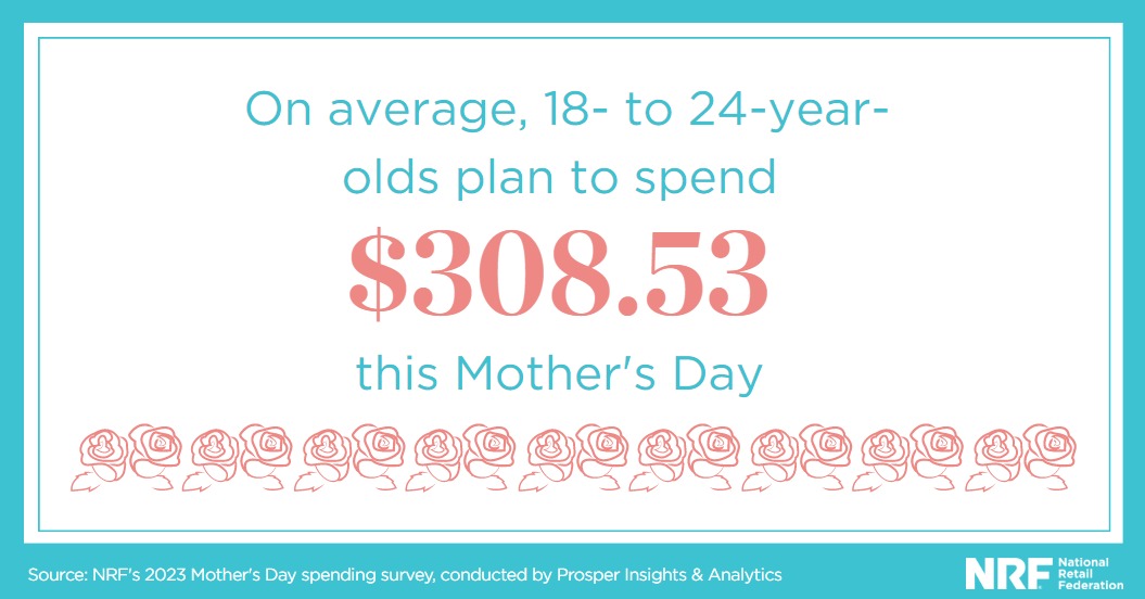 Younger consumers age 18-24 are the most interested in giving a gift of experience this #MothersDay. bit.ly/3nve49v #genz