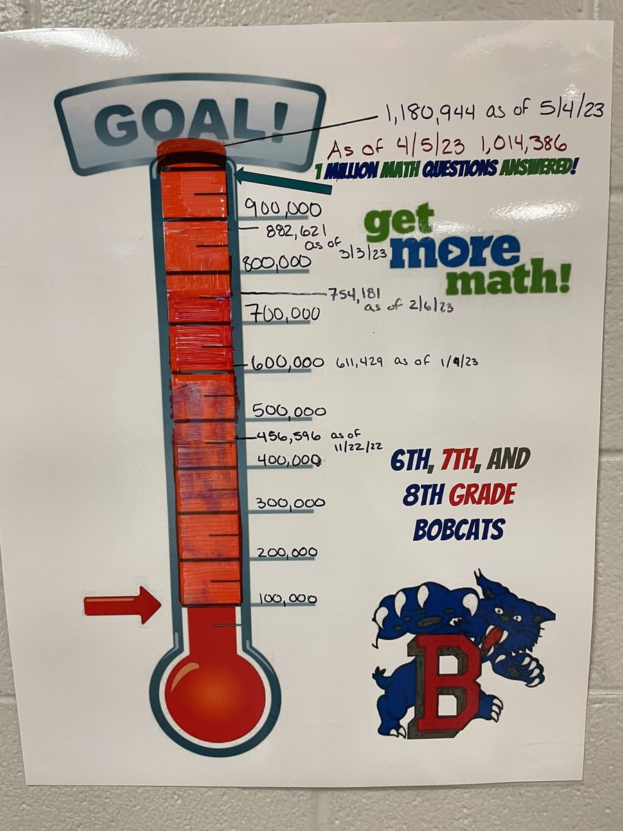 bobcatmath's tweet image. Check out what our @HaysBMS students achieved so far! Over 1million math questions answered correctly on @getmoremath and we are not done yet! #mtbos #iteachmath