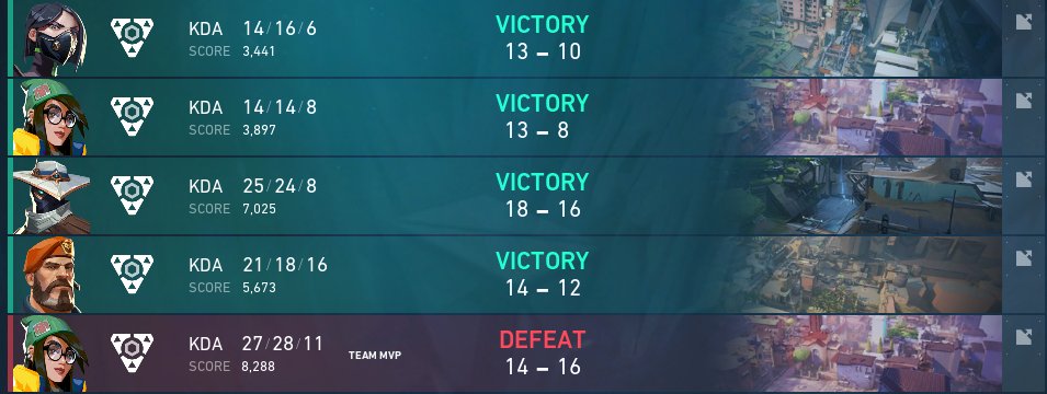 First day of <a href="/Valorant_PLE/">VALORANT EAST: UNITED</a> Weekly #5 finished✅. 2-1 in an intense battle vs <a href="/M4skT/">m4sk</a>, <a href="/S1NKis/">S1NKis</a> and co. and then 2-0 vs @nelv1csgo and co.

Tomorrow vs @incognito_valo. 

<a href="/Mot1onVAL/">Mot1on</a> <a href="/KHorror_VAL/">KHorror</a> <a href="/wazeZz/">waze</a> <a href="/WoozyVALORANT/">Woozy</a> <a href="/WintermintVLR/">Wintermint</a> lessgo baby!