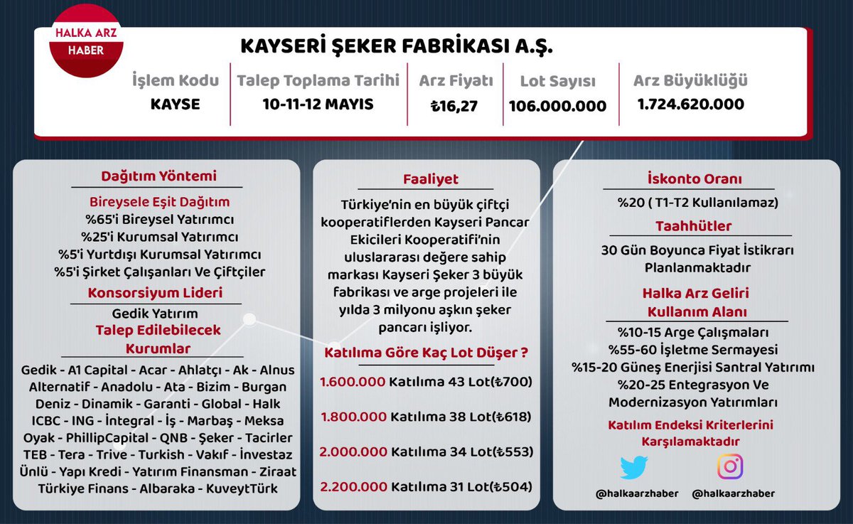 halkaarzhaber's tweet photo. Bien Yapı Ve Kayseri Şeker Halka Arz Özet Tabloları #Bieny #kayse 

Katılabileceğiniz kurumlar ve kaç lot düşer hesaplamaları tablolarda mevcuttur

**Bien Yapı ek pay tahsisatı bireysele verilme ihtimaline karşı kaç lot düşer hesaplamasını ayrı olarak tabloya ekledim https://t.co/KQgGp1ja8W