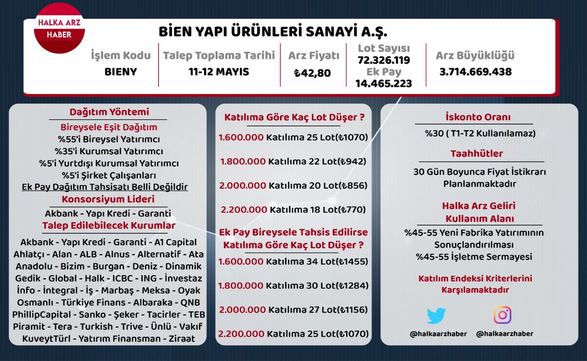 halkaarzhaber's tweet photo. Bien Yapı Ve Kayseri Şeker Halka Arz Özet Tabloları #Bieny #kayse 

Katılabileceğiniz kurumlar ve kaç lot düşer hesaplamaları tablolarda mevcuttur

**Bien Yapı ek pay tahsisatı bireysele verilme ihtimaline karşı kaç lot düşer hesaplamasını ayrı olarak tabloya ekledim https://t.co/KQgGp1ja8W
