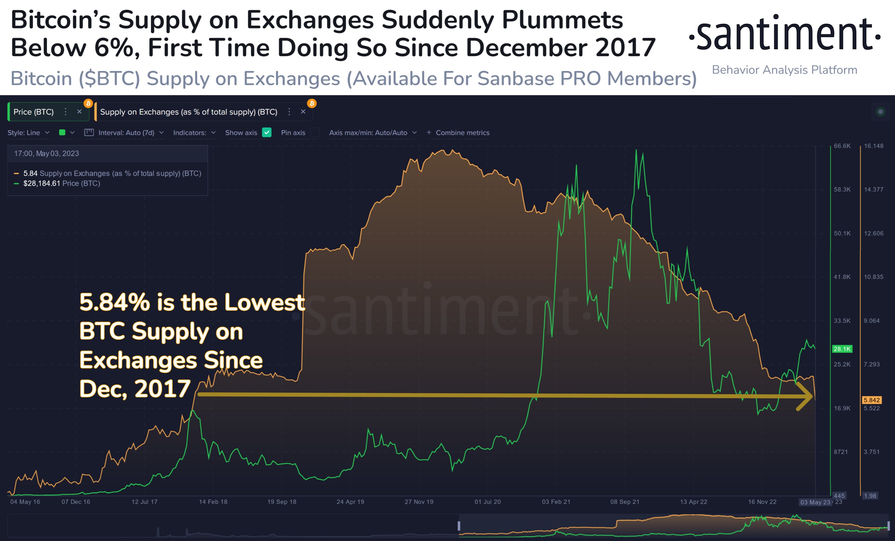 Bitcoin Supply on Exchanges