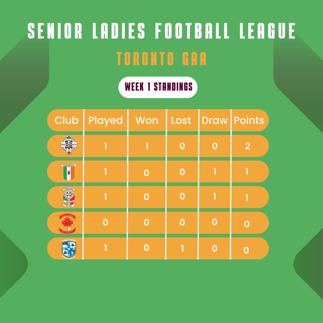 Toronto GAA 🇨🇦🏐🇮🇪 tweet media