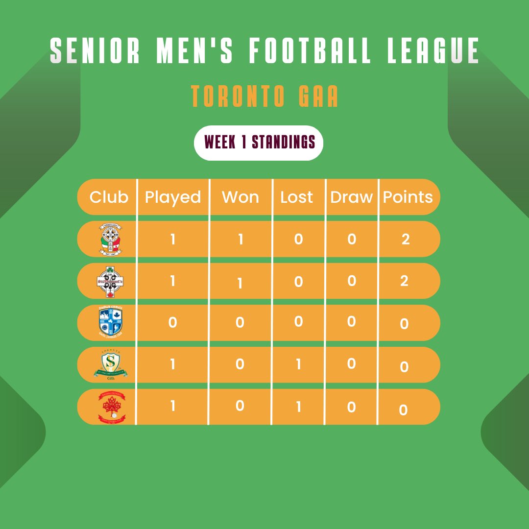 It was a soggy start to the first weekend of the men’s and ladies football leagues. Here is where clubs stand after the first round of action.