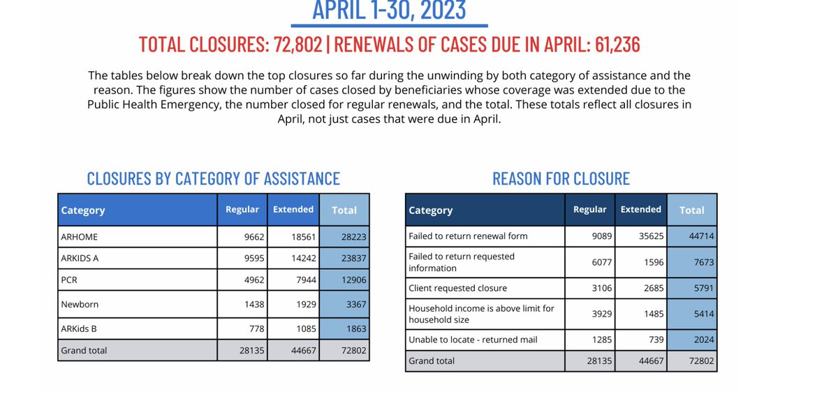 JoanAlker1's tweet image. NEW: Arkansas has just released data on Medicaid terminations for 1st 2 months.
40% losing coverage are kids - very big
18% parents
39% expansion group
A whopping 85% are procedural denials. This is exactly what we have feared.😢