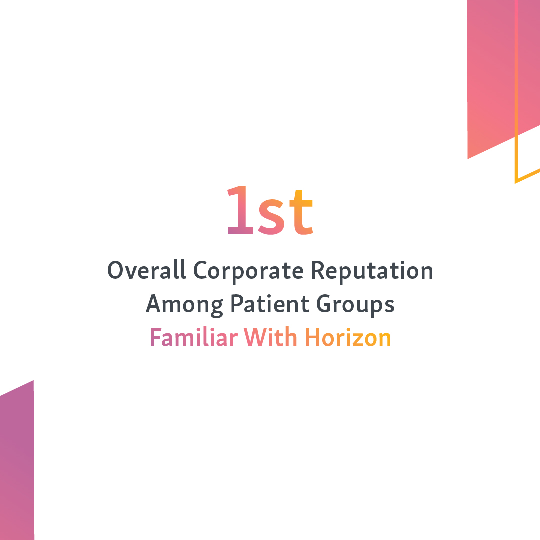 HorizonNews's tweet photo. We’re humbled to receive a No. 1 ranking in overall corporate reputation among U.S. patient advocacy groups in the latest 2022 @PatientView ‘Corporate Reputation of Pharma’ survey. Learn more: https://t.co/iV9A15d84A.
