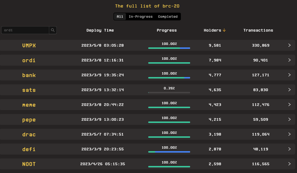 bitcoin_cn's tweet photo. - $ordi 在 Gate CEX 上市，这是 BRC20 代币的第一个上市
- BRC20 总市值升至 50 亿美元！
- $vmpx 在 @mrJackLevin 带动下导致gas费暴增🆙
- $bank , $drac , $meme , $pepe 完工
- gas价格和内存池运行非常火热🔥

#brc20 #bitcoin https://t.co/884sCklhEn