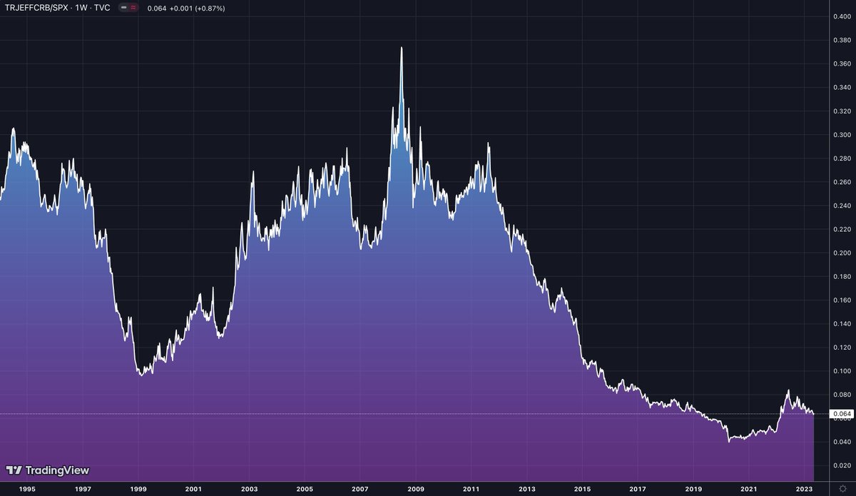 Core CRB/SPX ratio