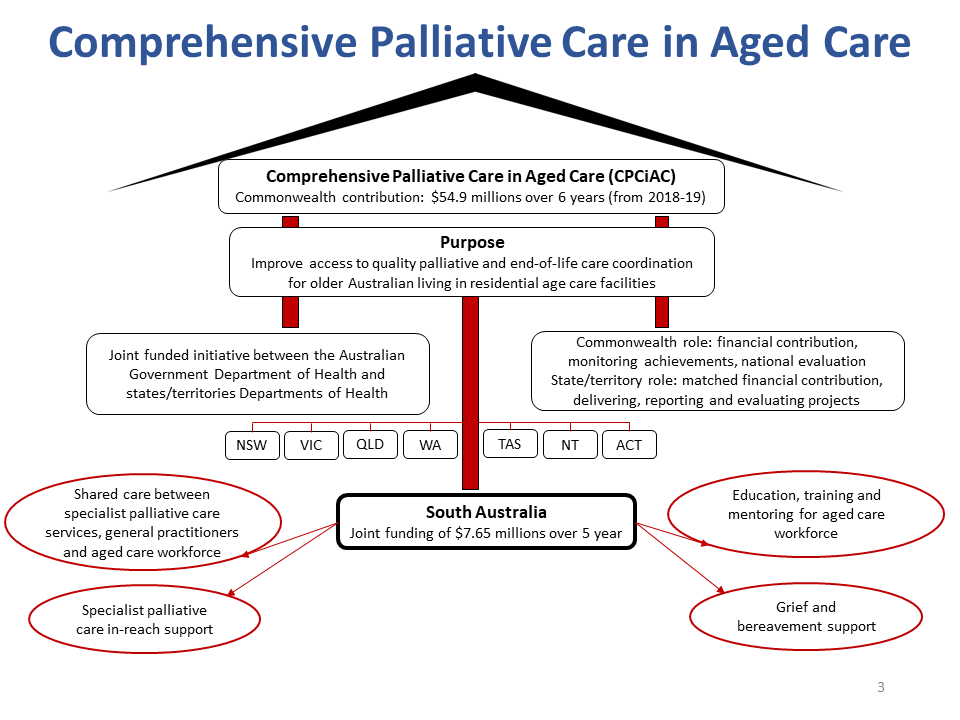 RePaDD1's tweet photo. The purpose of the Comprehensive Palliative Care in Aged Care: improve access to quality #PalliativeCare and #EndofLifeCare coordination for older Australians living in residential #Aged Care facilities #LunchtimeSeminar https://t.co/Ruc1QtW4vJ
