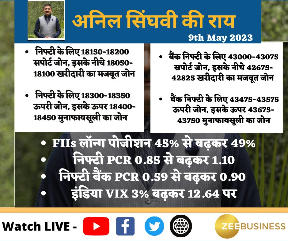 AnilSinghvi_'s tweet photo. 9th May Strategy:

आज की स्ट्रैटेजी 

#FirstTrade #MarketStrategy #TradingTips #Nifty #BankNifty https://t.co/KfEgyPeYTP