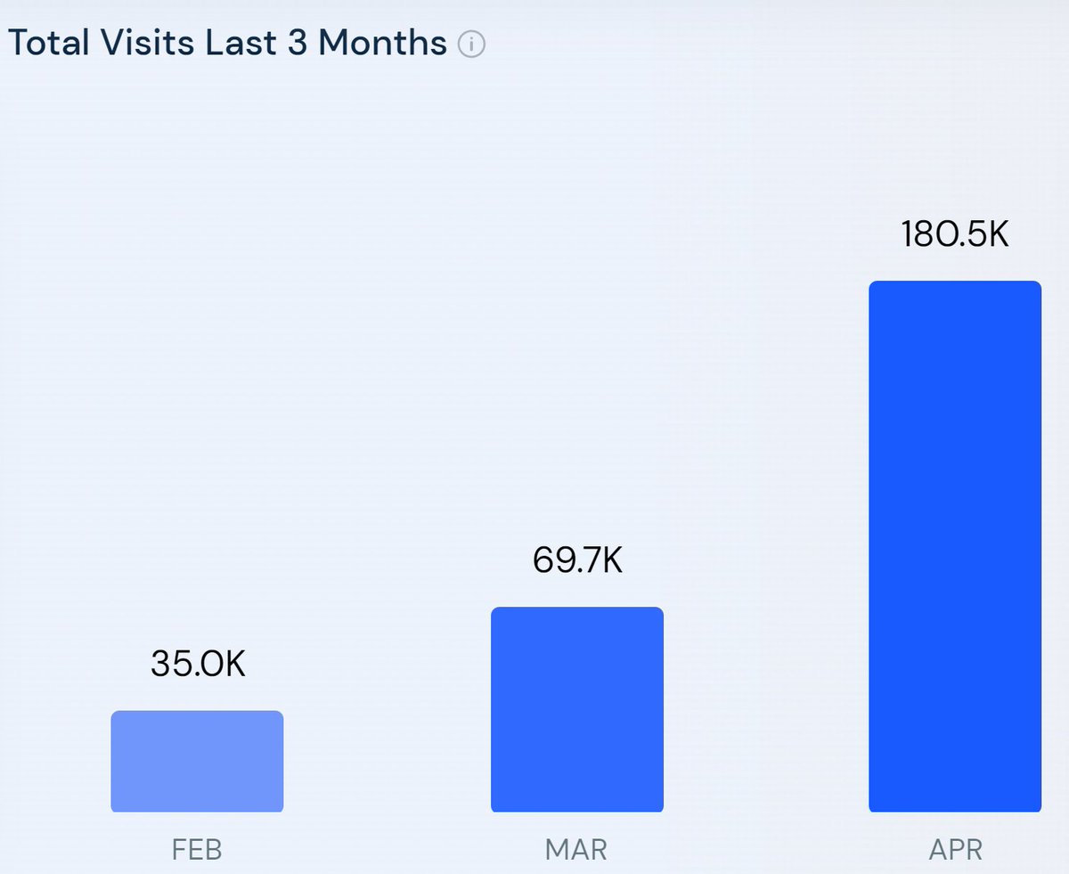 We have become the most Ai optimized media company possible

In the last 3 months our Ai systems have 5x'd our organic website traffic

Ai is drastically improving our content's quality and quantity

All while going from a 12 person team to a 4 person team saving us $10k+/month