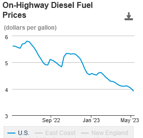 MrAllEnergy's tweet photo. U.S. average #diesel fuel price falls below $4/gallon for first time since early Feb 2022. @EIAgov weekly pump price survey shows diesel price at $3.92 per gal, down 9.6 cents from week ago and down $1.70 from year ago. #trucking #economy #crude #oil https://t.co/EkHWWLX4yK https://t.co/QlFrbSRQo3