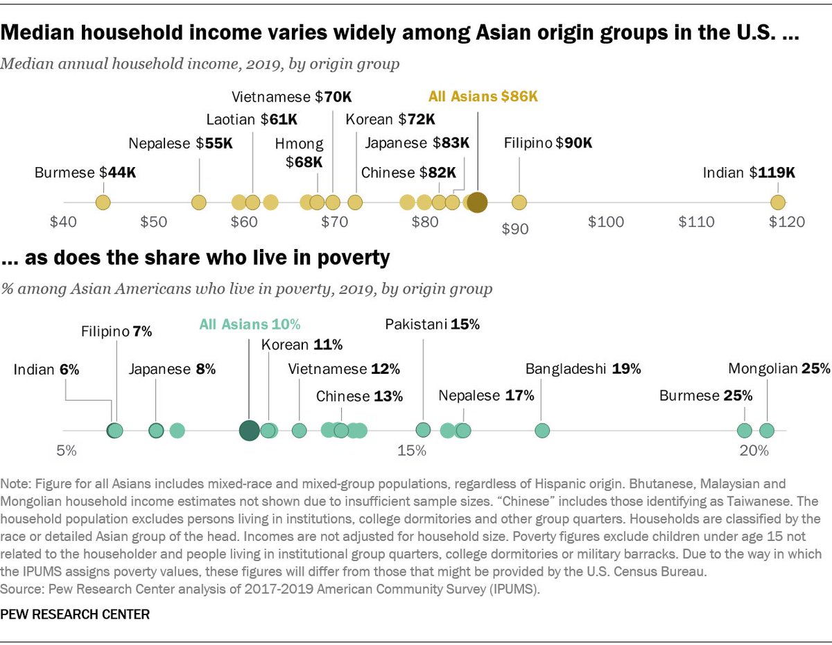АНУ-д байгаа Монголчуудын 25% нь poverty-д байдаг юм байна, энэ нь бусад Азийн улсуудаас дариу 2.5 дахин их мөн Америкийн дундаж-с 1 дахин их үзүүлэлт аж. 

Бүтэн судалгаа: pewresearch.org/short-reads/20…

#AAPI