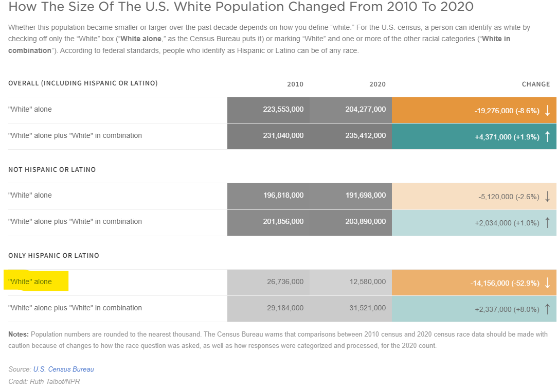You really need to read #MakingHispanics by G.Cristina Mora.

#Census2020 

#HISPANIC OR #LATINO identify as
('White' alone) at 14,156,000 (-52.9%).

'White' alone plus 'White' in combination
+2,337,000(+8.0%).

twitter.com/ananavarro/sta… #AfroLatinos,#Cubans,#Mexicans,#AnaNavarro