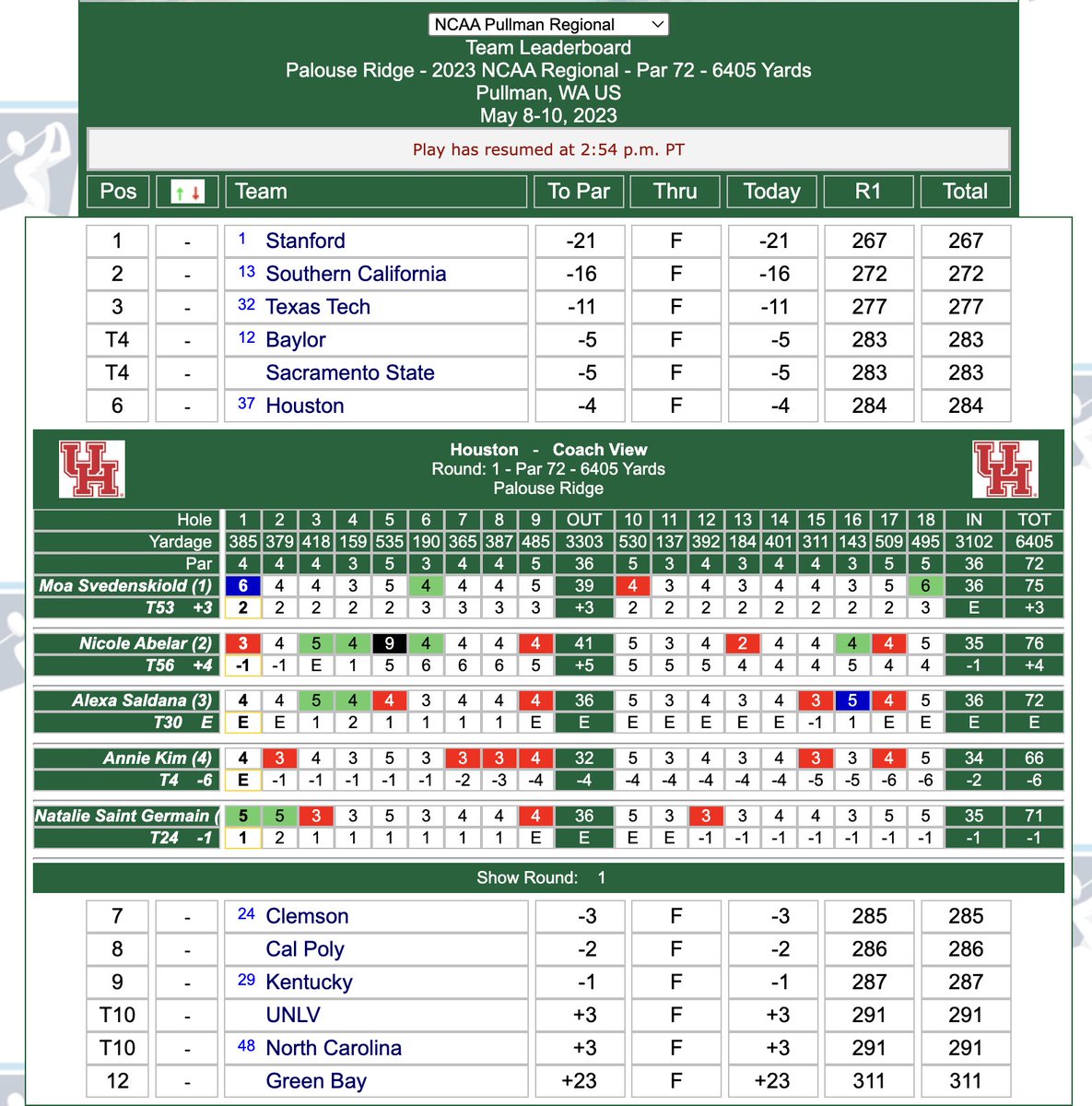 UHCougarWGolf's tweet photo. Coogs have finished NCAA Pullman Regional First Round

@UHouston in 6th overall... @akimgolf tied for 4th with bogey-free 66

Second Round begins 10 am CDT Tuesday

#GoCoogs 🐾

📊 – https://t.co/amLq1IwGLc https://t.co/7Y6WWQi0Za