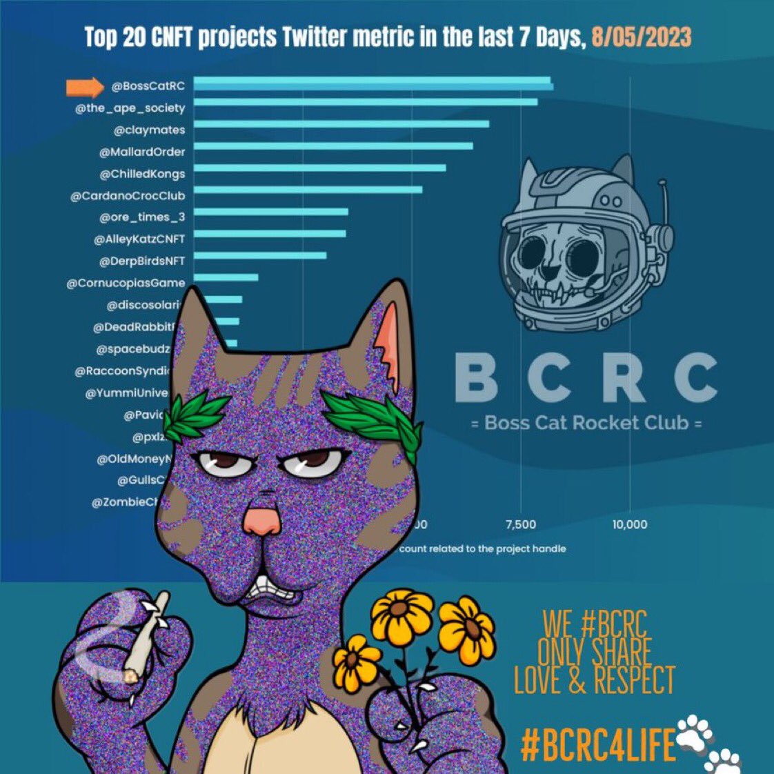 HappyDogBitcoin's tweet photo. @kingston__IO @BossCatRC @MallardOrder @RaccoonSyndicat Ayo! If i may @BossCatRC why you ask.
1. #bcrc community is amazing and strong
2. Web3 and reallife utilities
3. The project never sleep always at work.
3. Weekly update life popcast @BossTalkBCRC and #bosscorner
At for myself, I feel in love with #BossCat fam on the first day https://t.co/xw7YricqVs