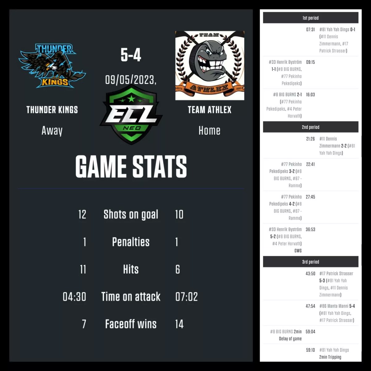 Thunder__Kings's tweet photo. ⚡ BIG WINS FOR THUNDER KINGS⚡
@SportsGamerGG #ECLSpring23 #ECLNeo #eHockey #eSports #NHL23 #EASHL https://t.co/G53MLz0i9p