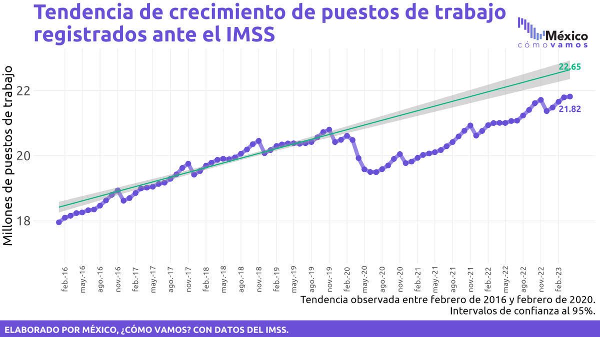 MexicoComoVamos's tweet photo. La tendencia de crecimiento de los puestos de trabajo previo a la emergencia de COVID-19 😷 indica que al día de hoy debería haber más de 800 mil puestos de trabajo adicionales a los que se tienen registrados: es el déficit de puestos de trabajo.

👉🏼 https://t.co/FJQGLybtla https://t.co/ABqeppiKDt
