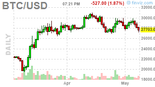 PnL_Punk's tweet photo. #Bitcoin: BTCUSD ( $BTCUSD) DOWN 2.9469%! Last at 27634.5664 #Crypto #MasterMetals https://t.co/UbIQoEDBPd https://t.co/yMoXiwbmI8