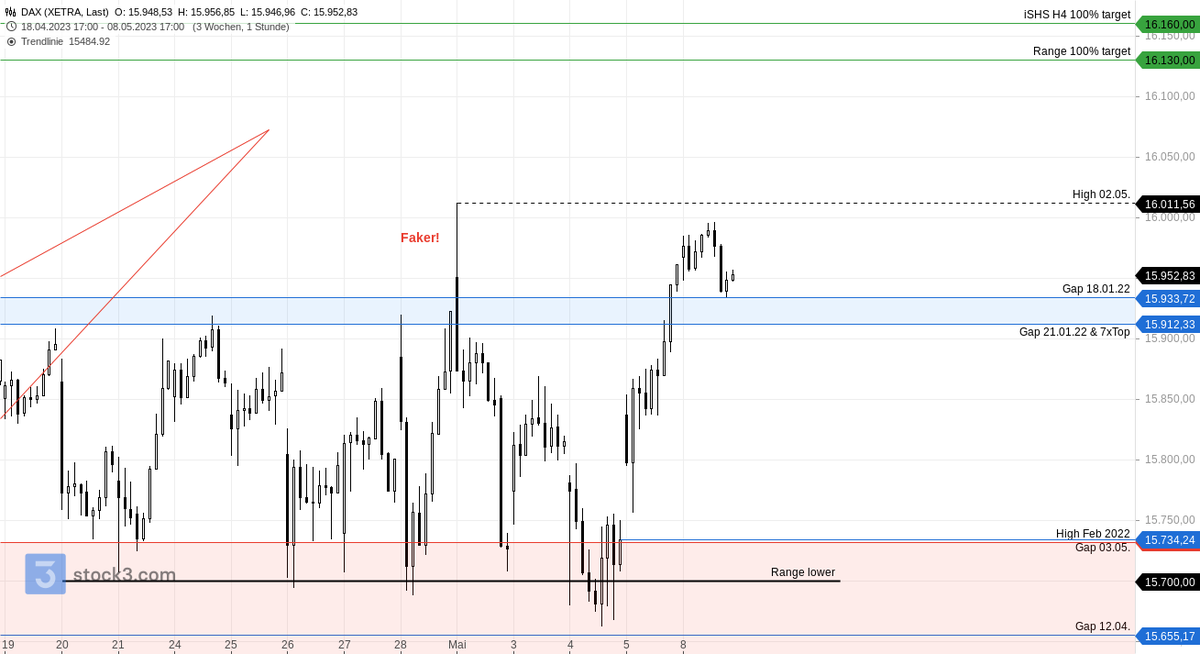 ℂ𝕙𝕒𝕣𝕥𝕚𝕟𝕘𝕥𝕒𝕣 on Twitter "DAX H1 Xetra Levelchart Faker again! Looks