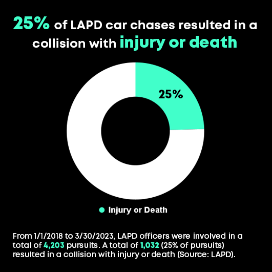 lacontroller's tweet photo. 🚨1 of every 4 LAPD car chases resulted in injury or death - often to innocent bystanders 🚨

According to a new LAPD report, LAPD were involved in 4,203 car chases from January 2018 - March 2023.

- 1,592 (38%) resulted in crashes.
- 1,032 (25%) involved injury or death. https://t.co/QJzB8T7J1S