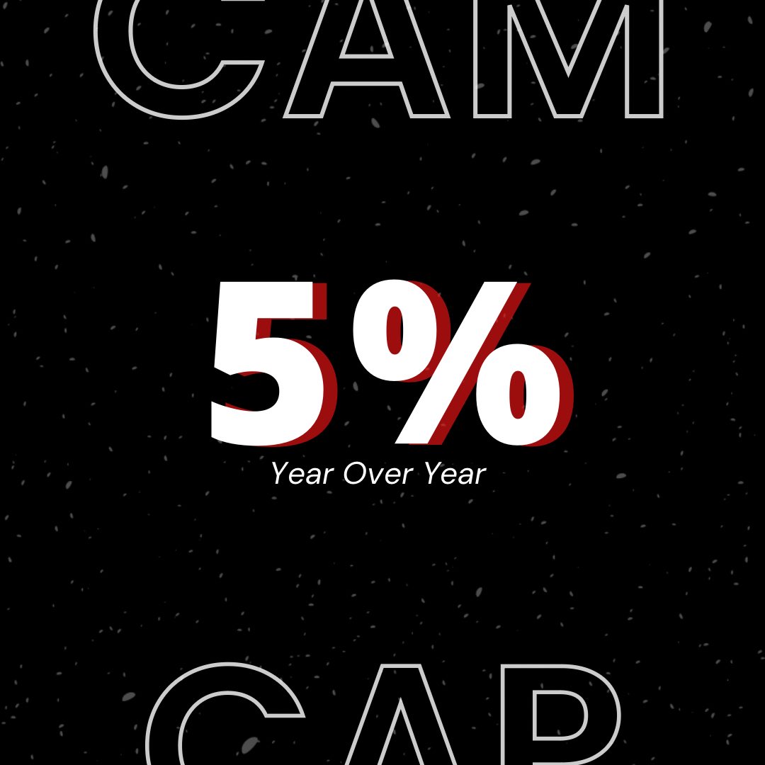 The most commonly requested Common Area Maintenance cap in a commercial lease is 5% year over year. What percent do you see most in the commercial leases you come across?
#commercialleasing #assetmanagement #propertymanagement #CRE #AssetsThatPerform #commercialrealestate