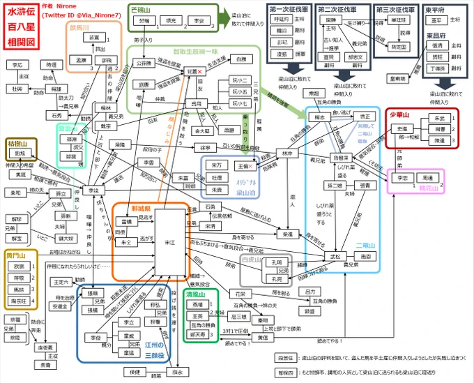 私はかつてこんな相関図を作成し、いつ試しても108星のだいたい80名以上の名前とあだ名は常に諳んじることができる筋金入りの水滸伝好きなので、語らせるといろいろ面倒くさいです。北方水滸伝は駆逐すべし。