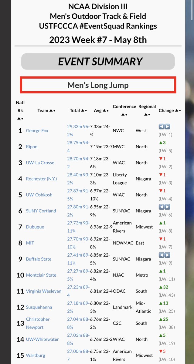 RiponTrackXC's tweet photo. EVENT SQUAD RANKINGS

The Men's Long Jump group moves up to #2 in NCAA DIII with an average of 7.19m/23'7❕

Dameco: 25'1.75
Cade: 24'7
Ben: 22'5.75
Jake: 22'1.75

That would rank #5 in DII and #29 in DI. Track &amp; Field doesn't know divisions, just distances.

#RCTF | #HawksFly https://t.co/M8nZxGNX32