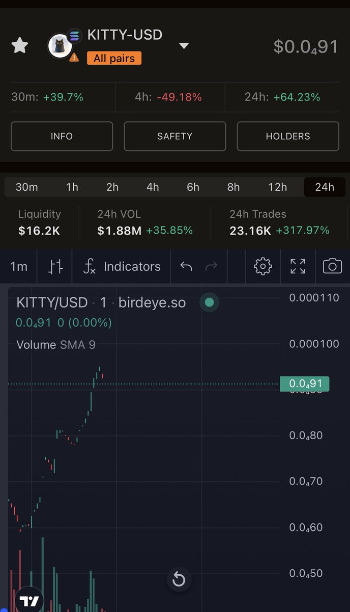 KpOnCrypto's tweet photo. The $KITTY Chart has recovered 39% in the last 30 min. Are you really still fading @kittys_ai ? https://t.co/gi2jRGlV1j