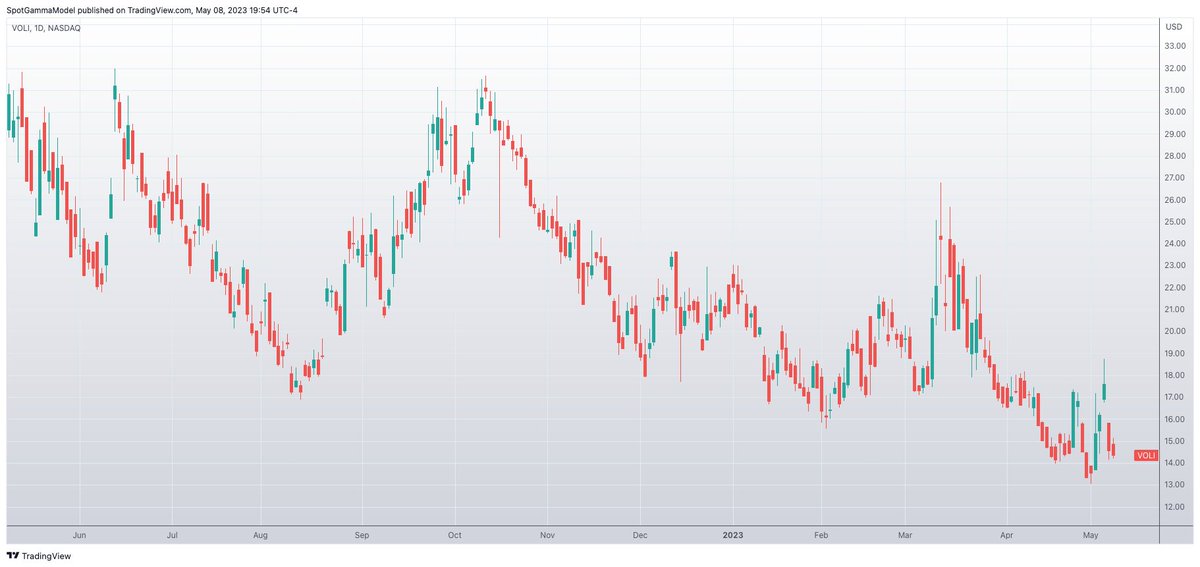 SpotGamma on Twitter "VOLI measures 1 month atthemoney SPY IV & it's