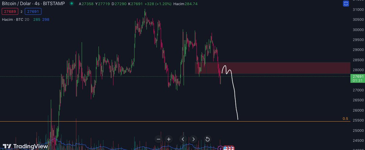 #Bitcoin 4H breaker dan shortla beni 25.5K ' ya diye bağırıyor.