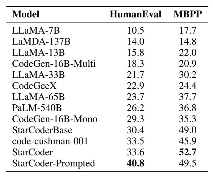KevinDominRiq's tweet image. 🤯 Nuevo modelo de IA, ¡StarCoder causa revuelo! 

Supera a PaLM en HumanEval pese a ser 30x más pequeño. 

Ofrece alto rendimiento y datos rigurosamente seleccionados. 

La generación de código limpio alcanza nuevos horizontes. 🔥🚀

#ia #starcoder #palm #humaneval