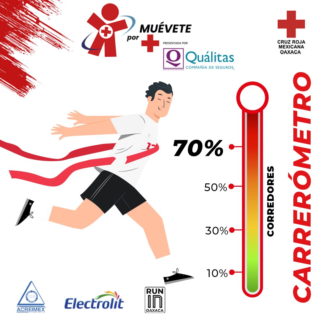 RunInOaxaca's tweet photo. 🌡️ ¡El Carrerómetro marca 70% de cupo en “Muévete por Cruz Roja🌡️

¡No te quedes fuera y apresúrate a adquirir tu inscripción y disfruta 3, 8 o 12K! 

Te compartimos toda la info en el primer cometario 👇 

#runintime #kilometros #correenoaxaca https://t.co/Ta5rWFVbnF