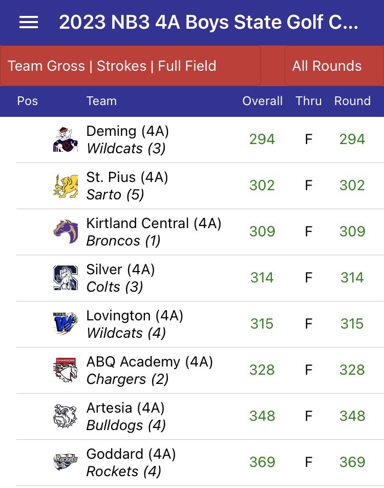 _NMAA's tweet photo. Here are scores from Class 4A at the NB3 State Golf Championships presented by Realty One of New Mexico https://t.co/dCgzMRoKIj